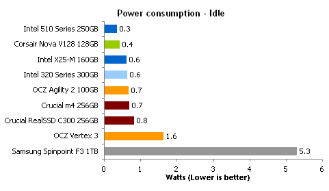 Hard Drive Power Consumption Chart